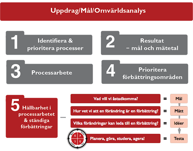 bild som beskriver inneh&aring;ll i processorienterat arbets&auml;tt