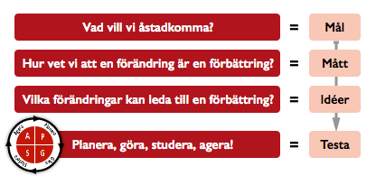 Symbol f&ouml;r f&ouml;rb&auml;ttringsmodellen