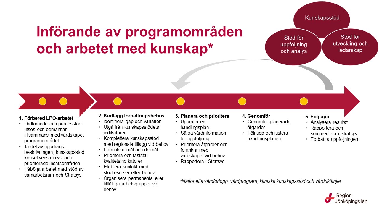 Fem steg för implementering av kunskapsstöd